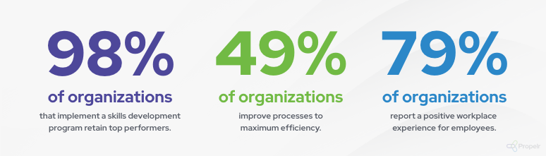 98% of organizations that implement a skills development program retain top performers, 49% improve processes to maximum efficiency, and 79% report a positive workplace experience for employees